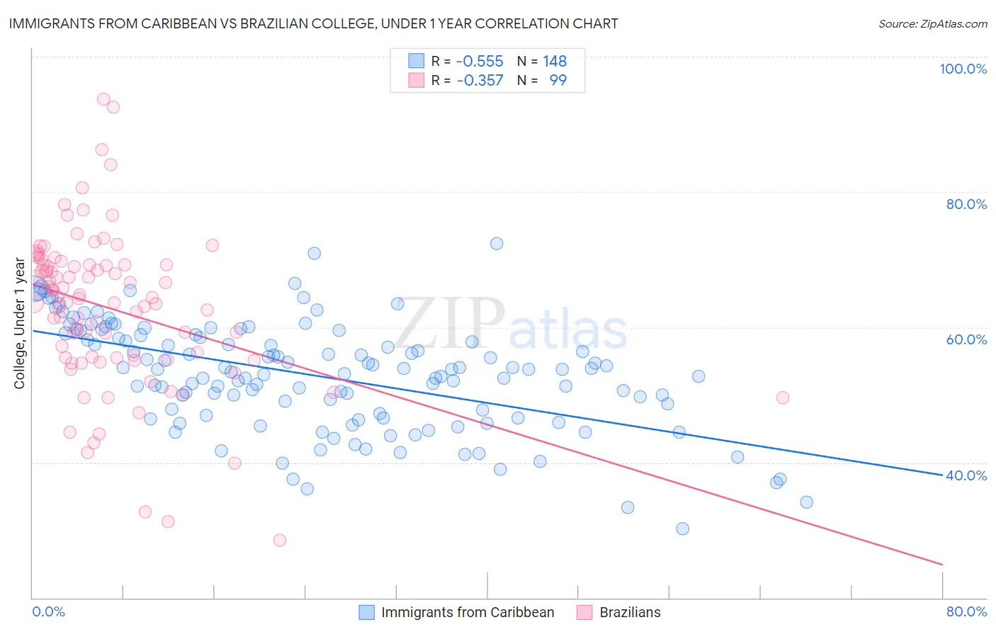 Immigrants from Caribbean vs Brazilian College, Under 1 year