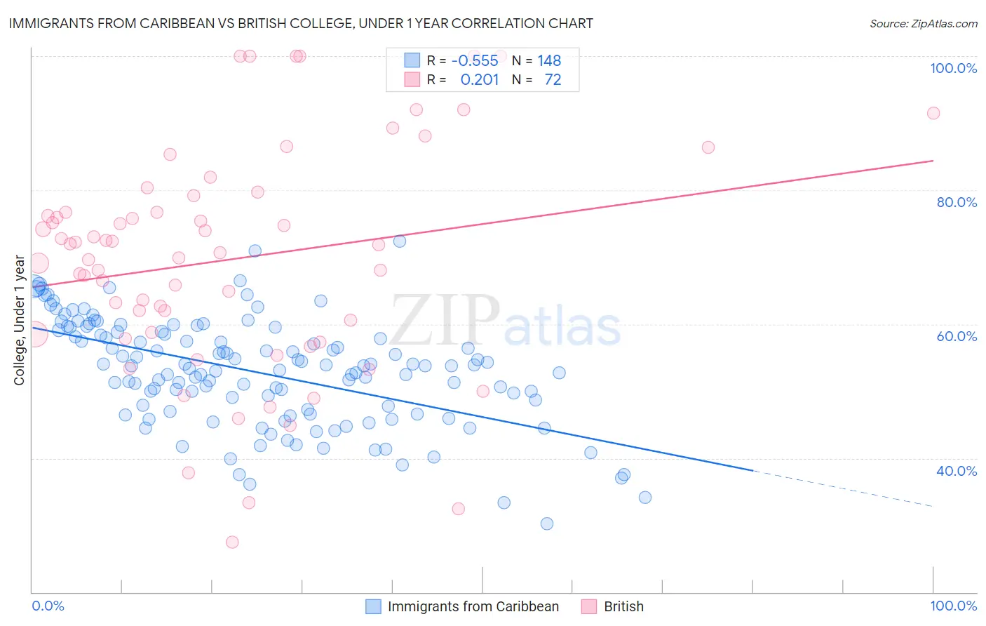 Immigrants from Caribbean vs British College, Under 1 year