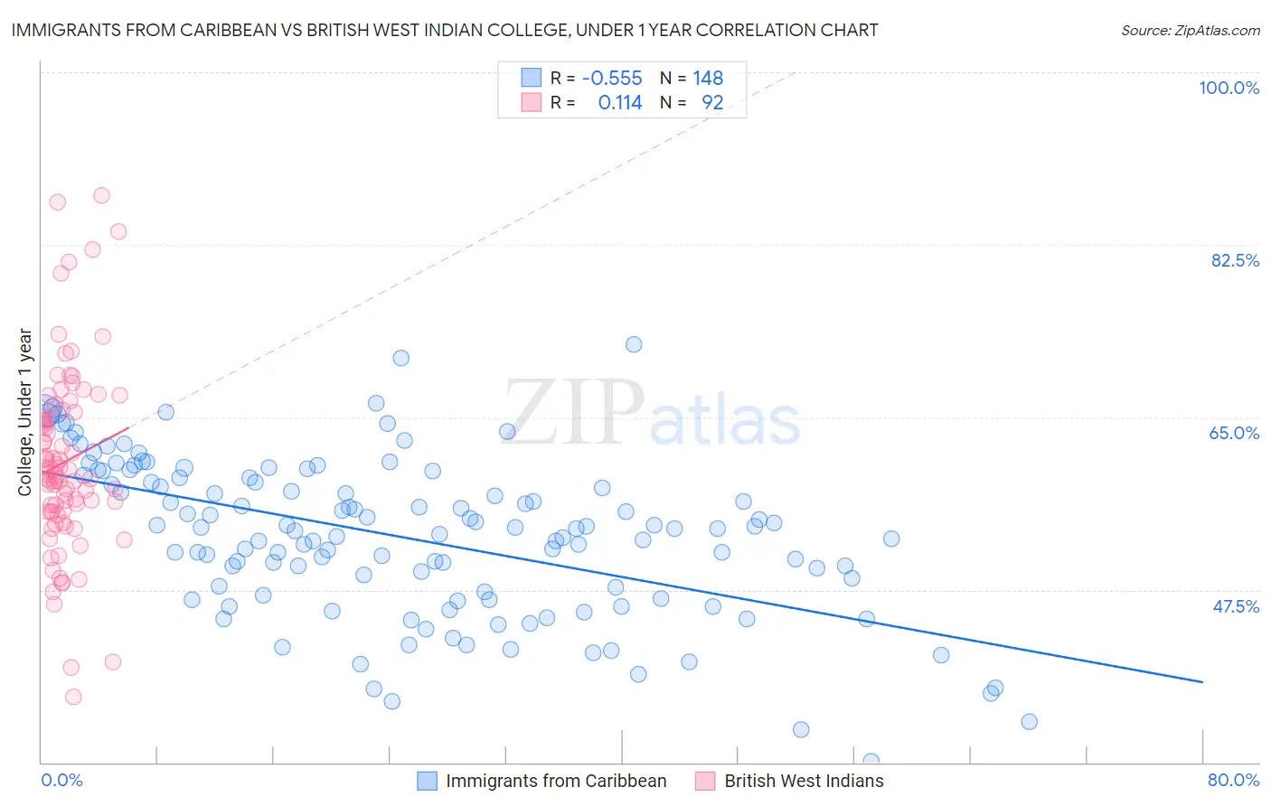 Immigrants from Caribbean vs British West Indian College, Under 1 year