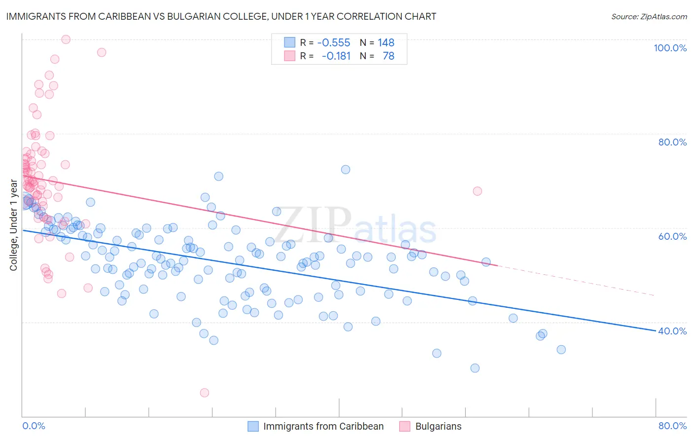 Immigrants from Caribbean vs Bulgarian College, Under 1 year