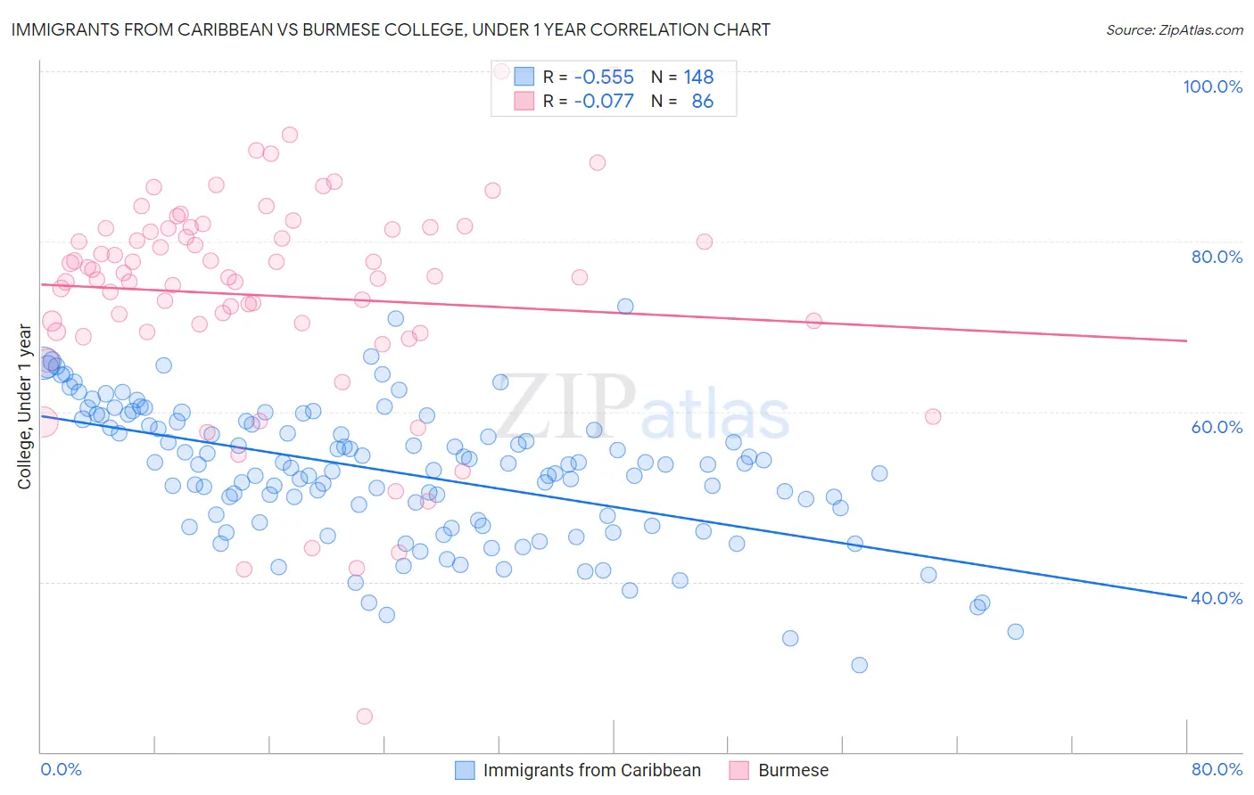 Immigrants from Caribbean vs Burmese College, Under 1 year