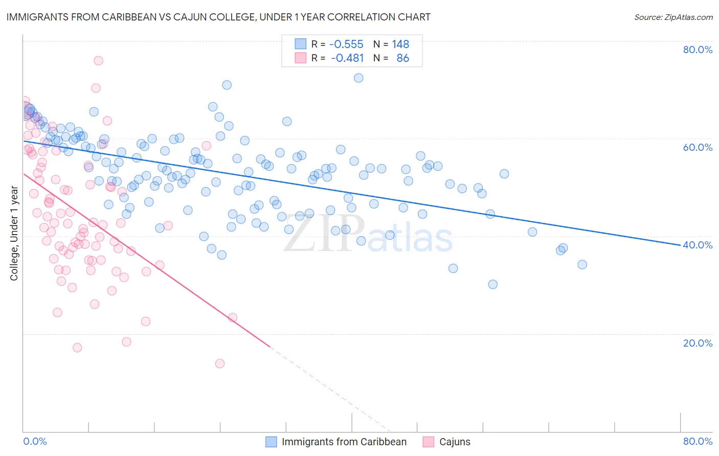 Immigrants from Caribbean vs Cajun College, Under 1 year