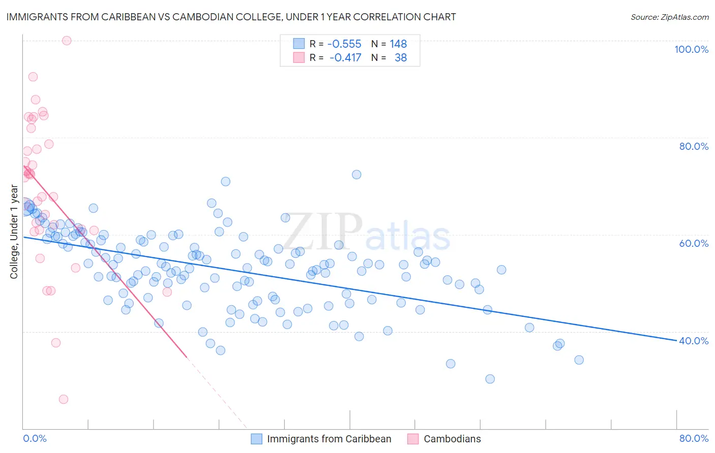 Immigrants from Caribbean vs Cambodian College, Under 1 year