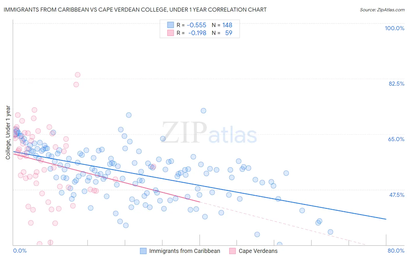 Immigrants from Caribbean vs Cape Verdean College, Under 1 year