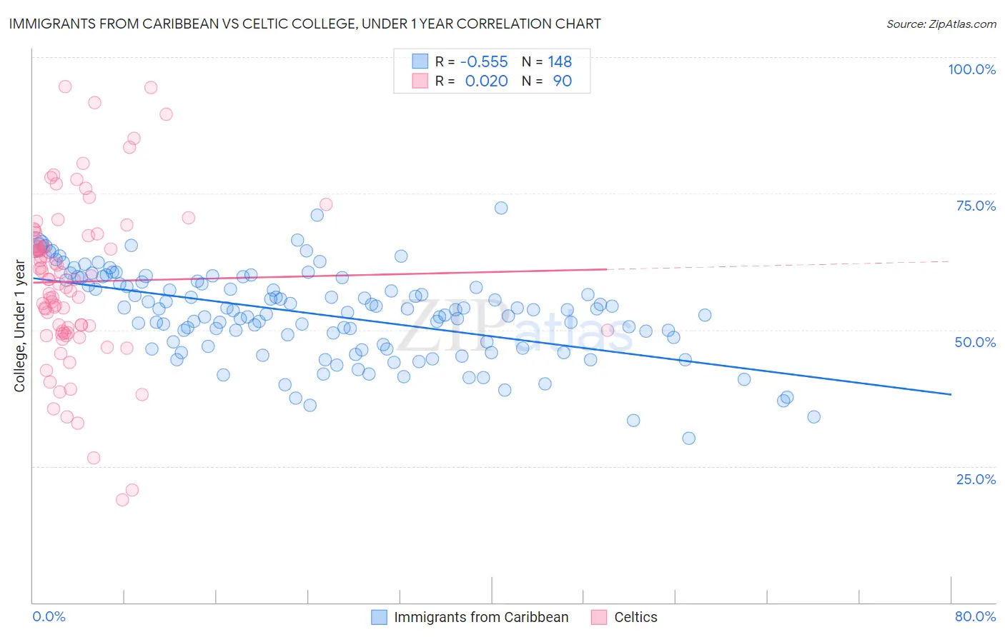 Immigrants from Caribbean vs Celtic College, Under 1 year