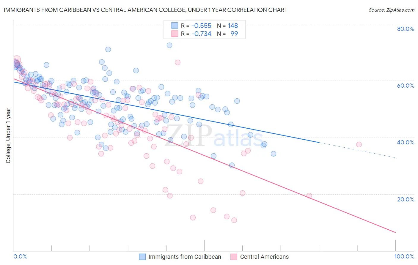 Immigrants from Caribbean vs Central American College, Under 1 year