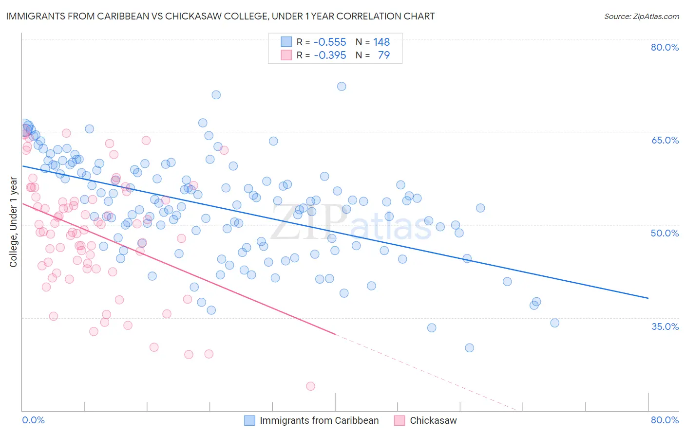 Immigrants from Caribbean vs Chickasaw College, Under 1 year