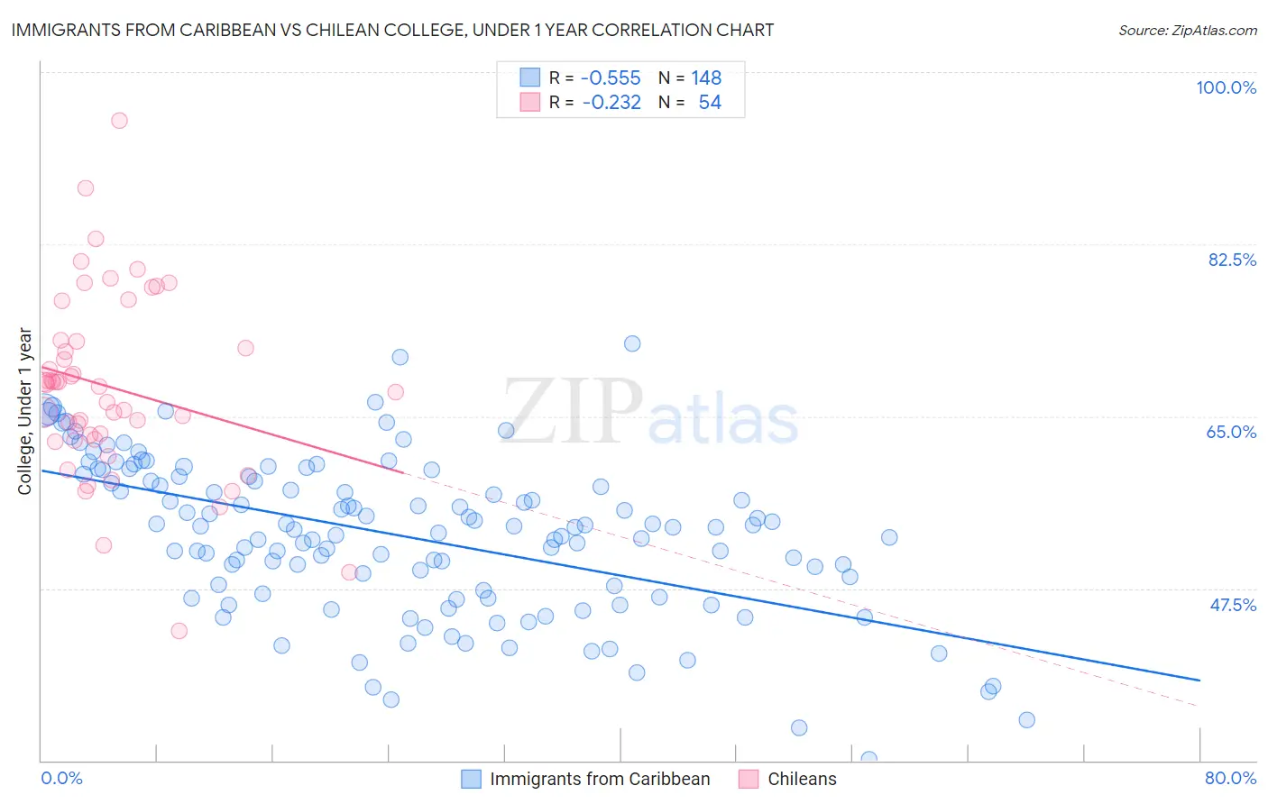 Immigrants from Caribbean vs Chilean College, Under 1 year