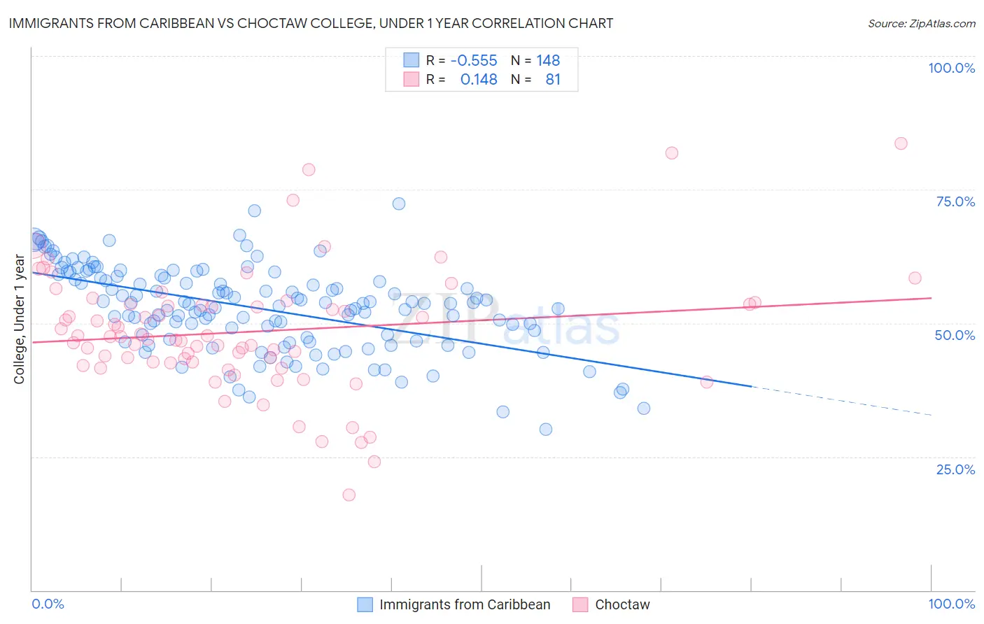 Immigrants from Caribbean vs Choctaw College, Under 1 year