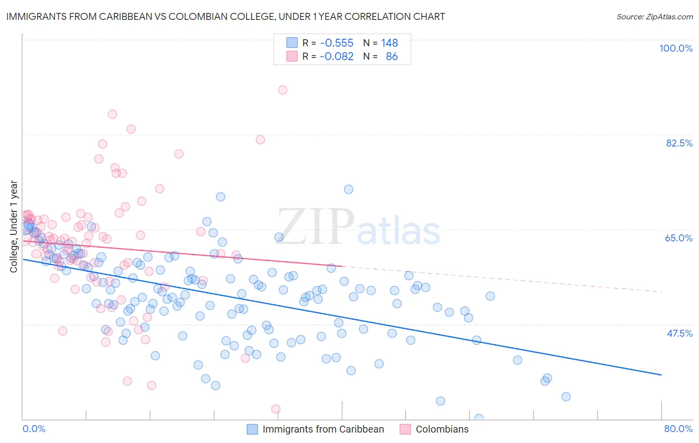 Immigrants from Caribbean vs Colombian College, Under 1 year