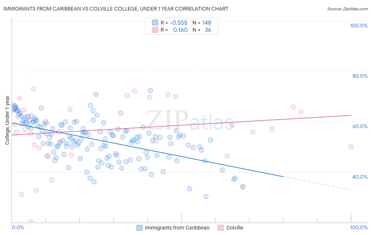 Immigrants from Caribbean vs Colville College, Under 1 year