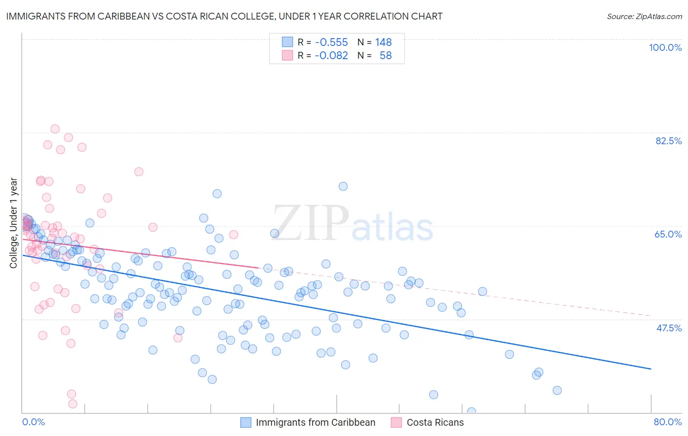 Immigrants from Caribbean vs Costa Rican College, Under 1 year