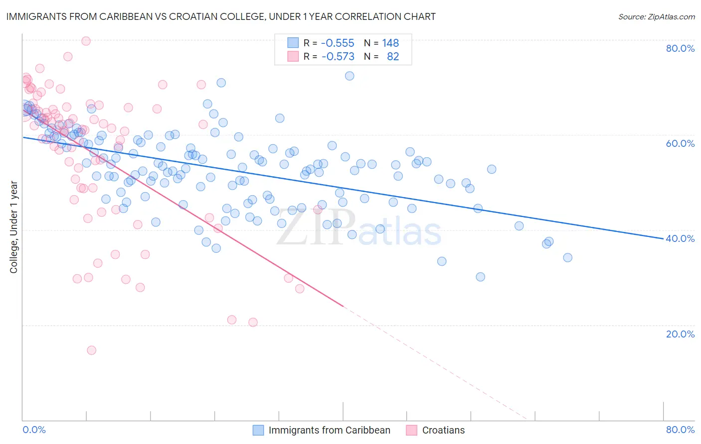 Immigrants from Caribbean vs Croatian College, Under 1 year