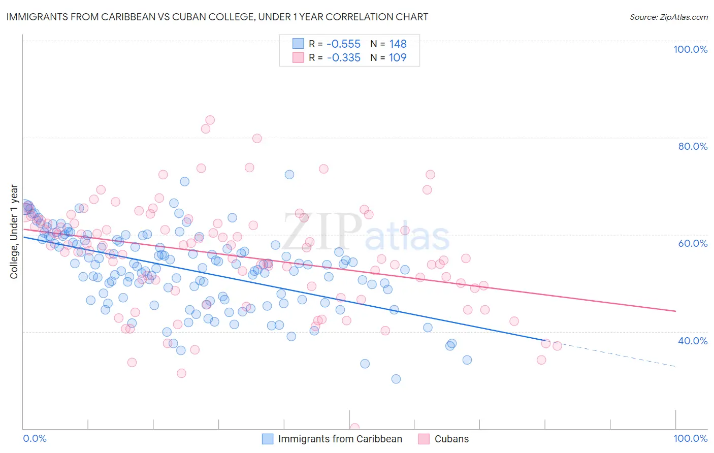 Immigrants from Caribbean vs Cuban College, Under 1 year