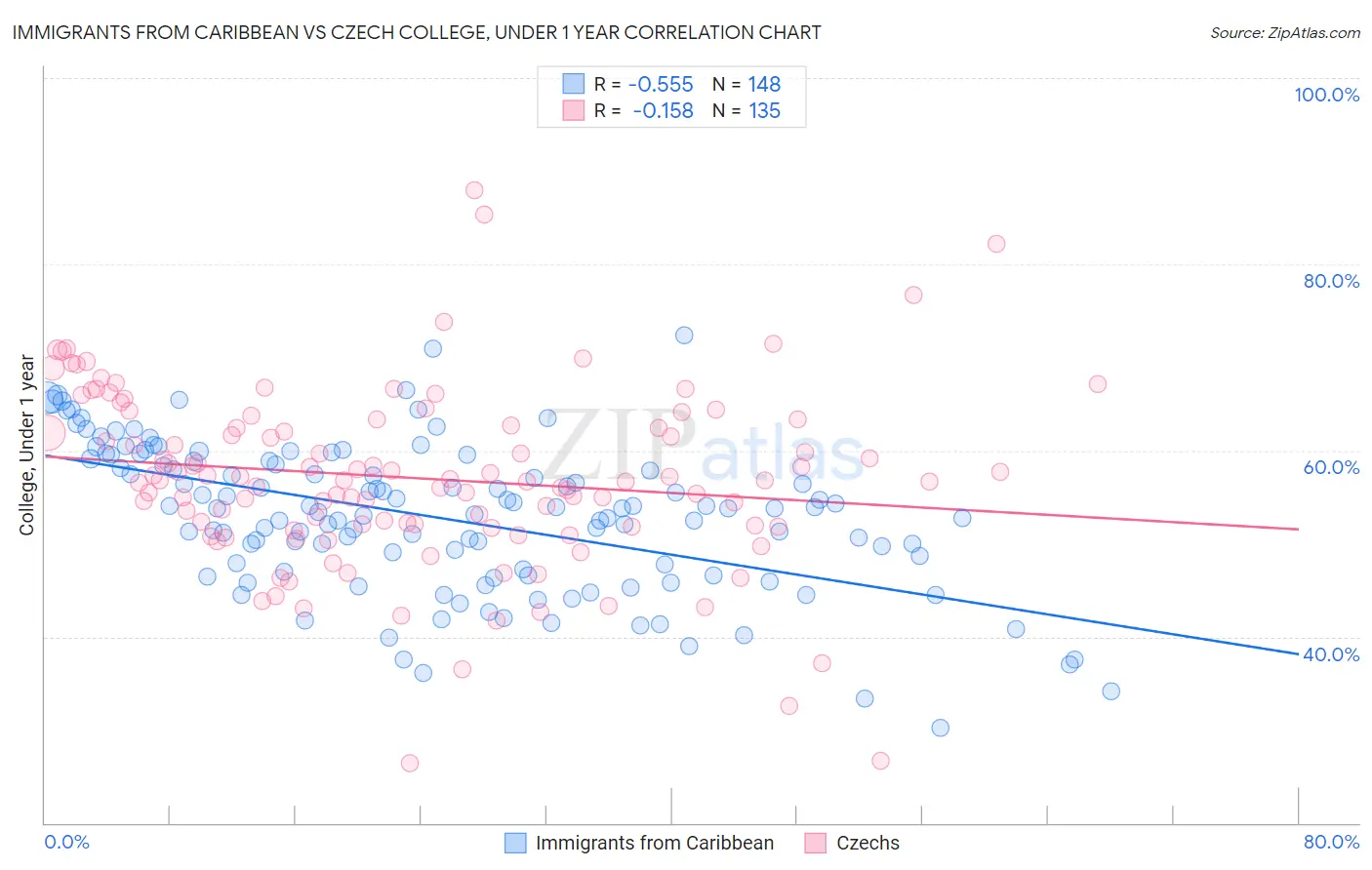 Immigrants from Caribbean vs Czech College, Under 1 year