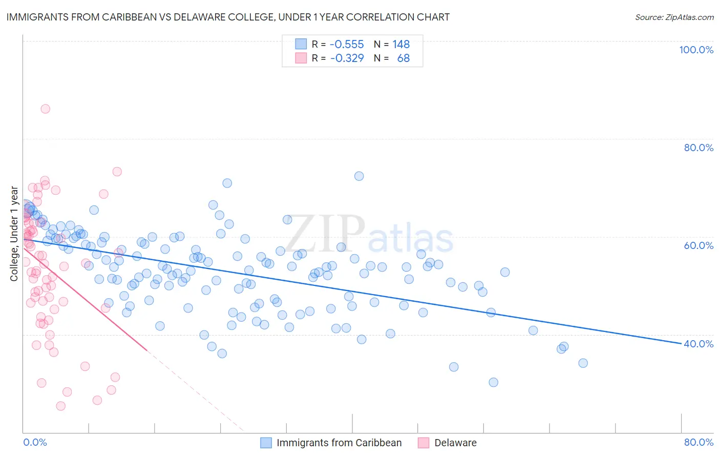 Immigrants from Caribbean vs Delaware College, Under 1 year