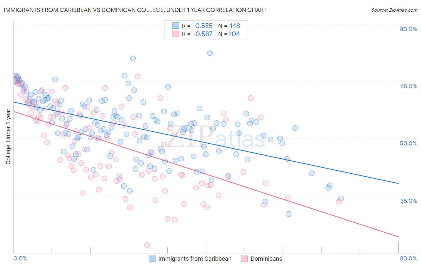 Immigrants from Caribbean vs Dominican College, Under 1 year