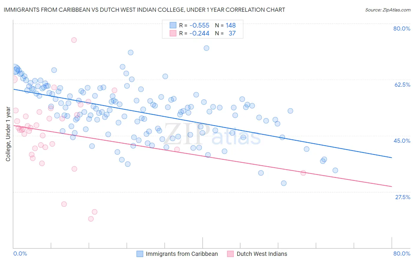 Immigrants from Caribbean vs Dutch West Indian College, Under 1 year