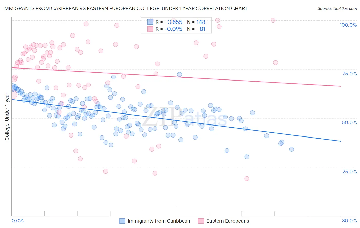 Immigrants from Caribbean vs Eastern European College, Under 1 year