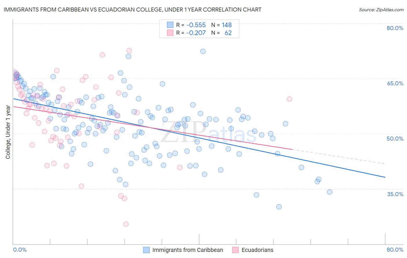 Immigrants from Caribbean vs Ecuadorian College, Under 1 year