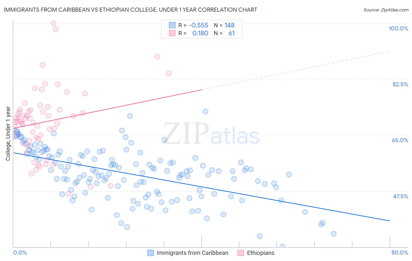 Immigrants from Caribbean vs Ethiopian College, Under 1 year