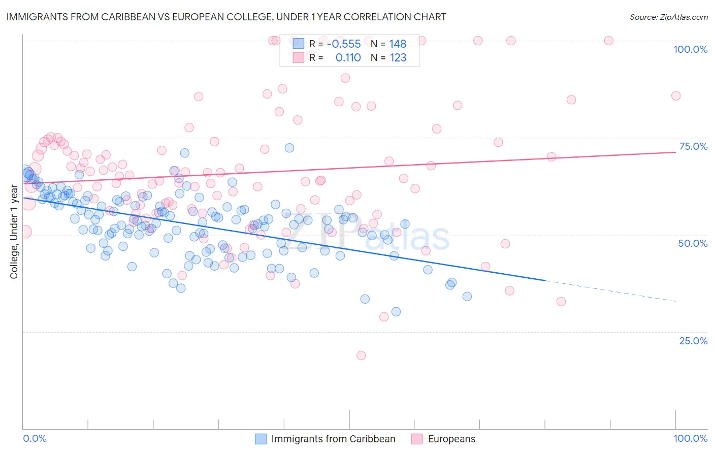 Immigrants from Caribbean vs European College, Under 1 year