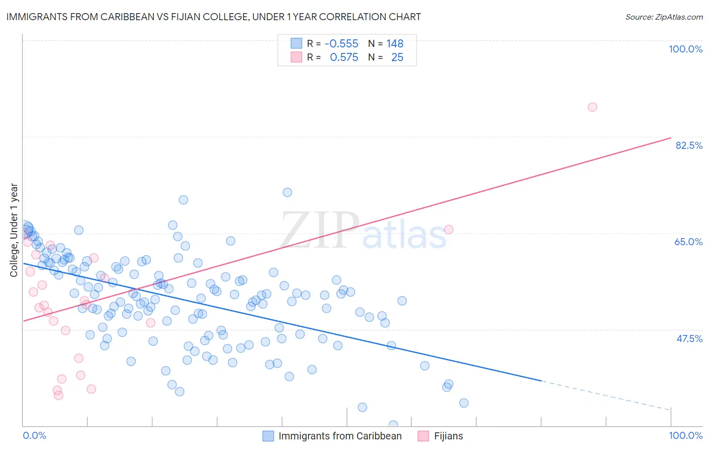 Immigrants from Caribbean vs Fijian College, Under 1 year