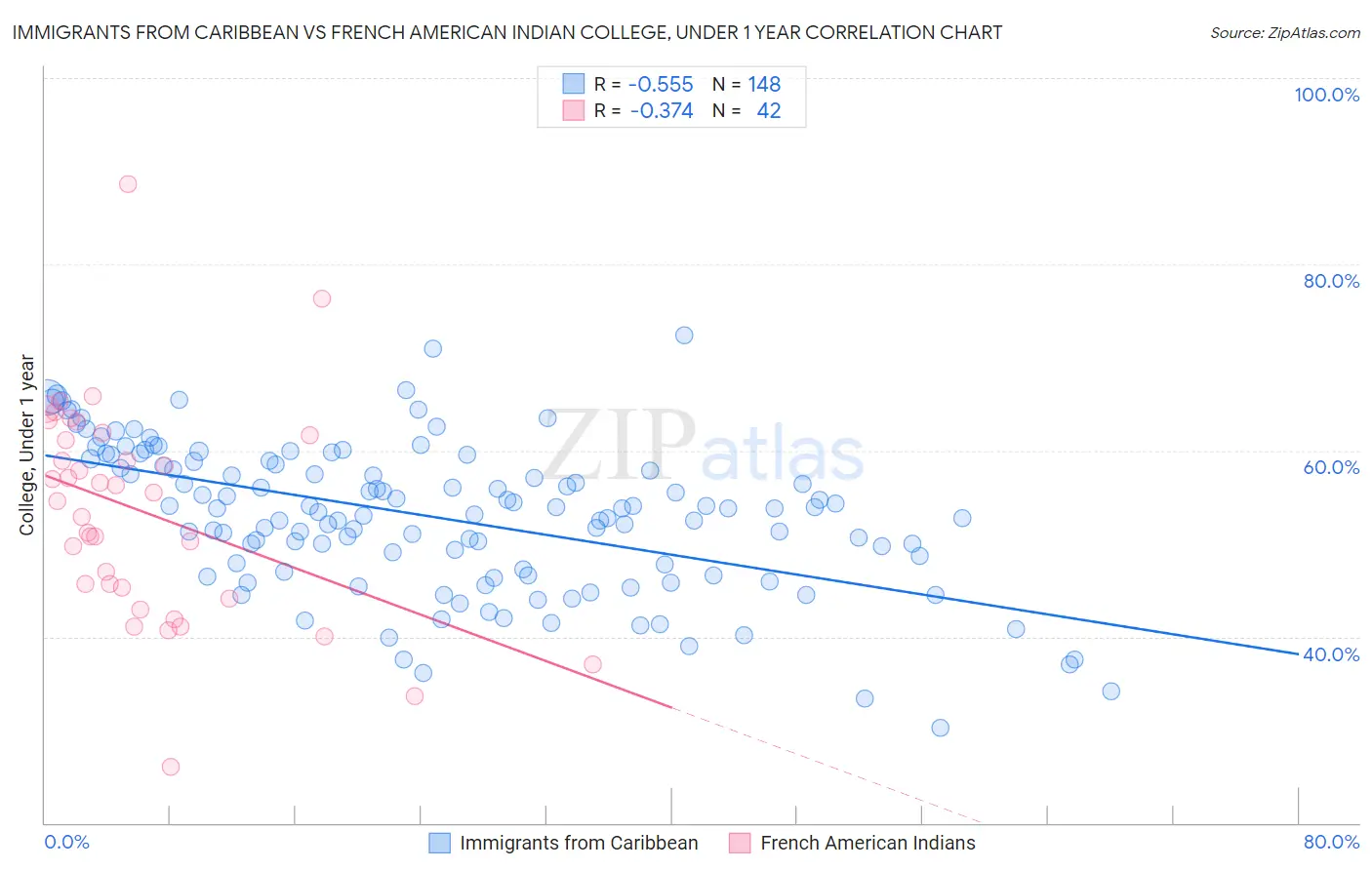 Immigrants from Caribbean vs French American Indian College, Under 1 year