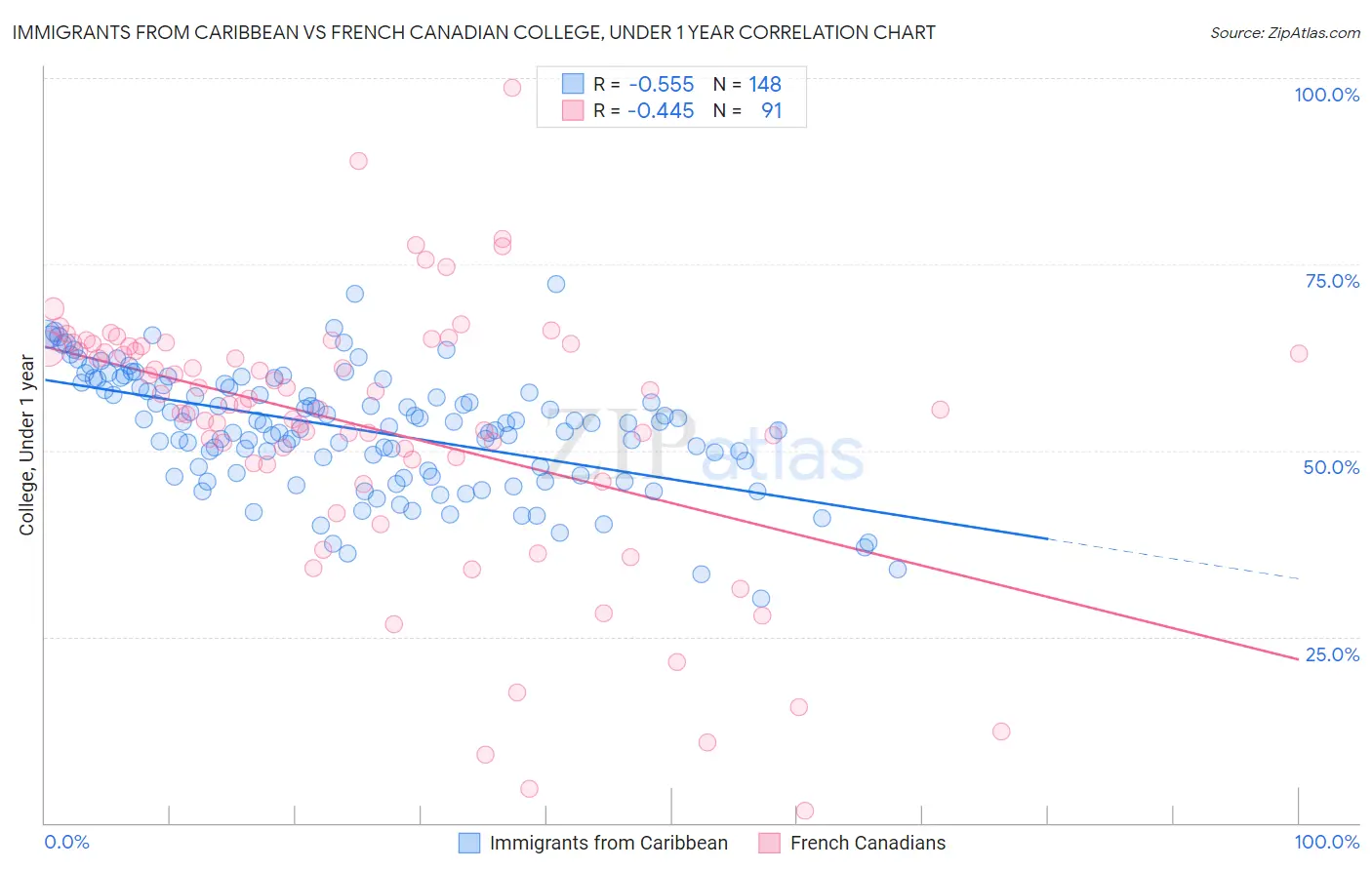 Immigrants from Caribbean vs French Canadian College, Under 1 year