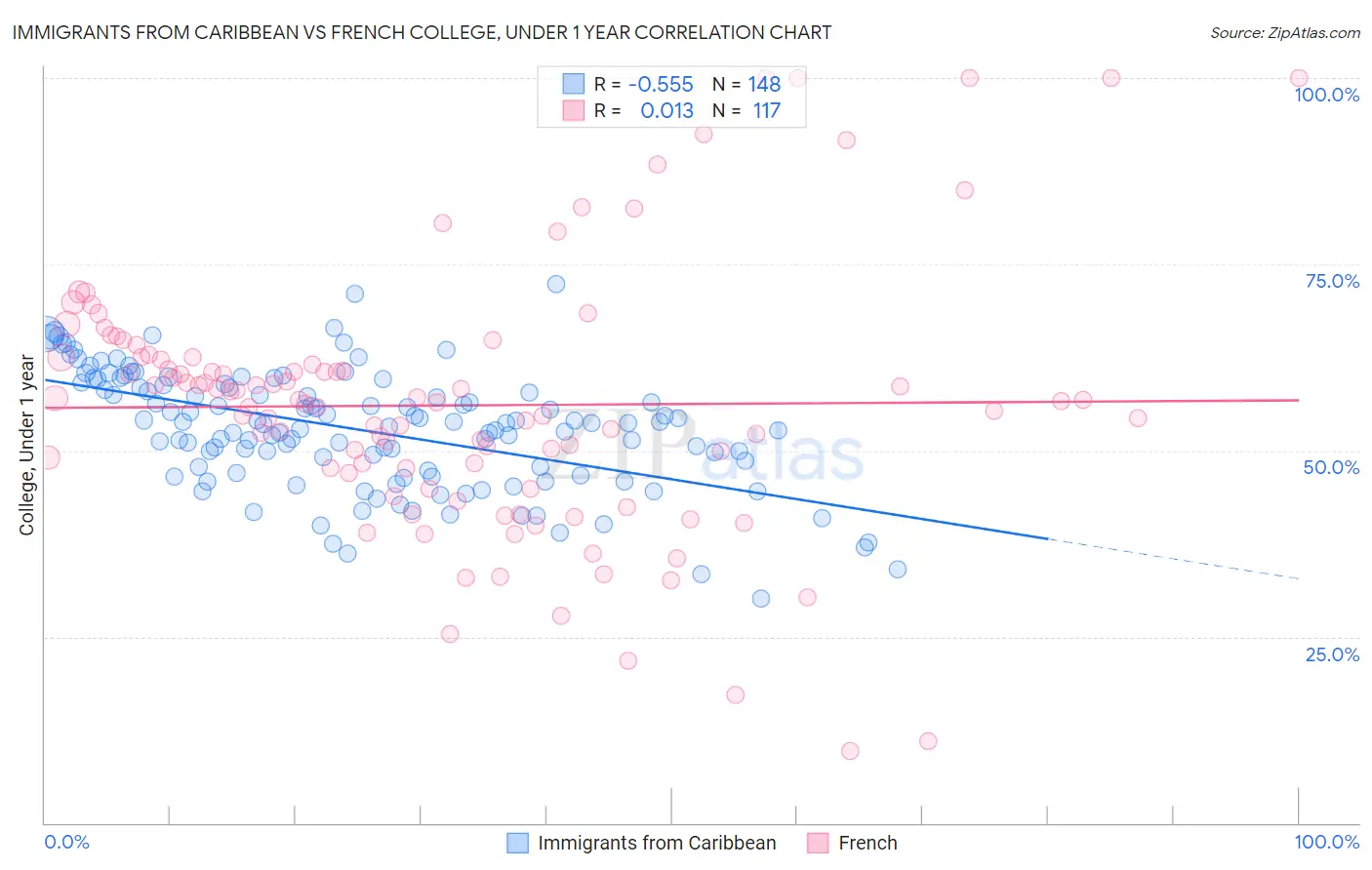 Immigrants from Caribbean vs French College, Under 1 year