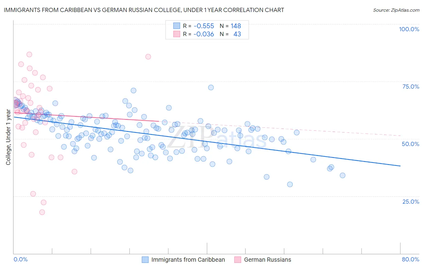 Immigrants from Caribbean vs German Russian College, Under 1 year