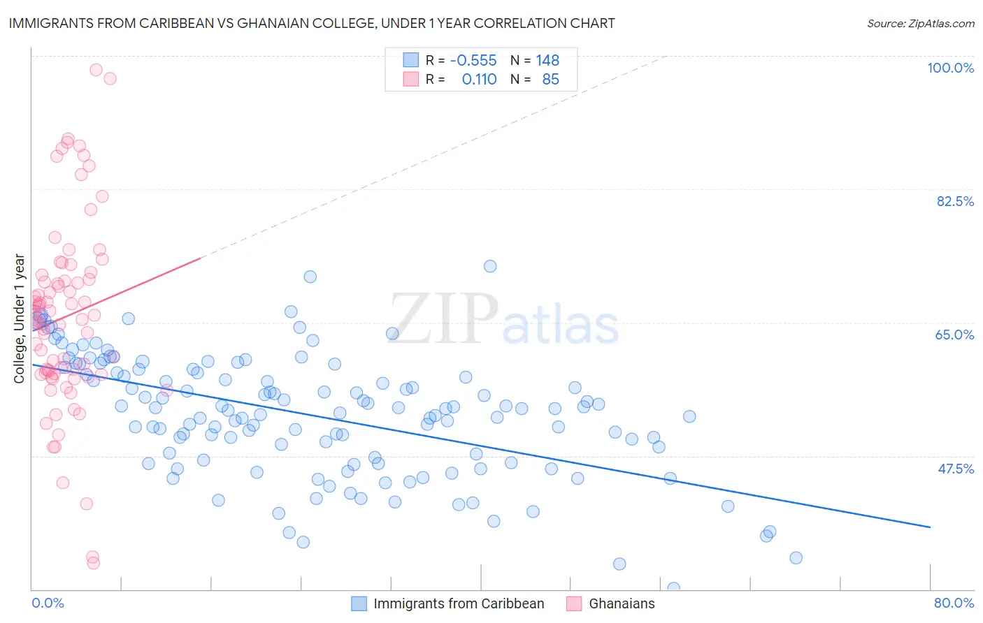 Immigrants from Caribbean vs Ghanaian College, Under 1 year