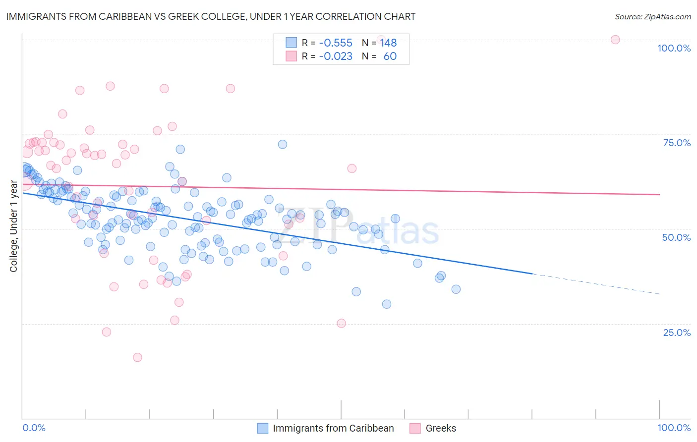 Immigrants from Caribbean vs Greek College, Under 1 year