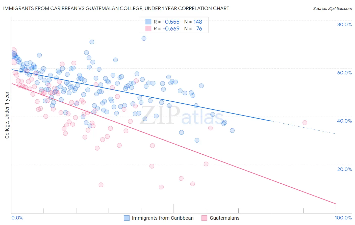 Immigrants from Caribbean vs Guatemalan College, Under 1 year