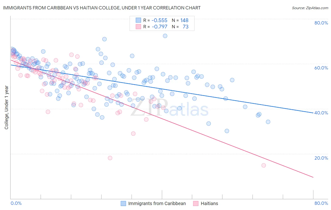 Immigrants from Caribbean vs Haitian College, Under 1 year