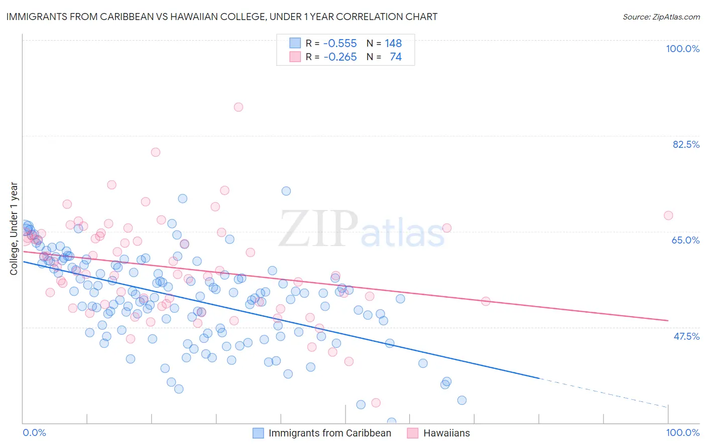 Immigrants from Caribbean vs Hawaiian College, Under 1 year