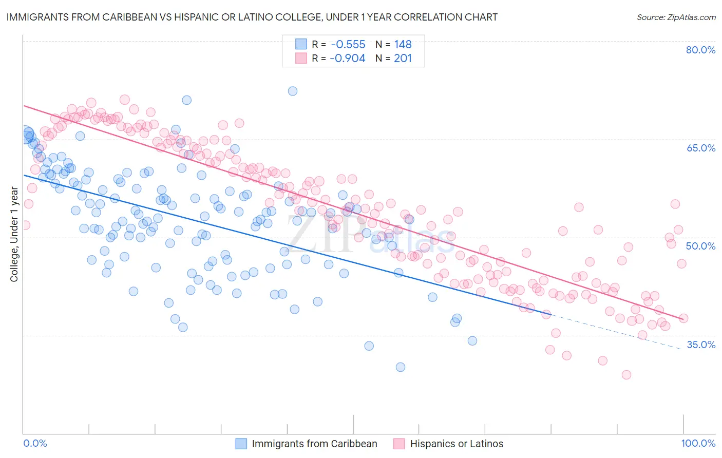 Immigrants from Caribbean vs Hispanic or Latino College, Under 1 year