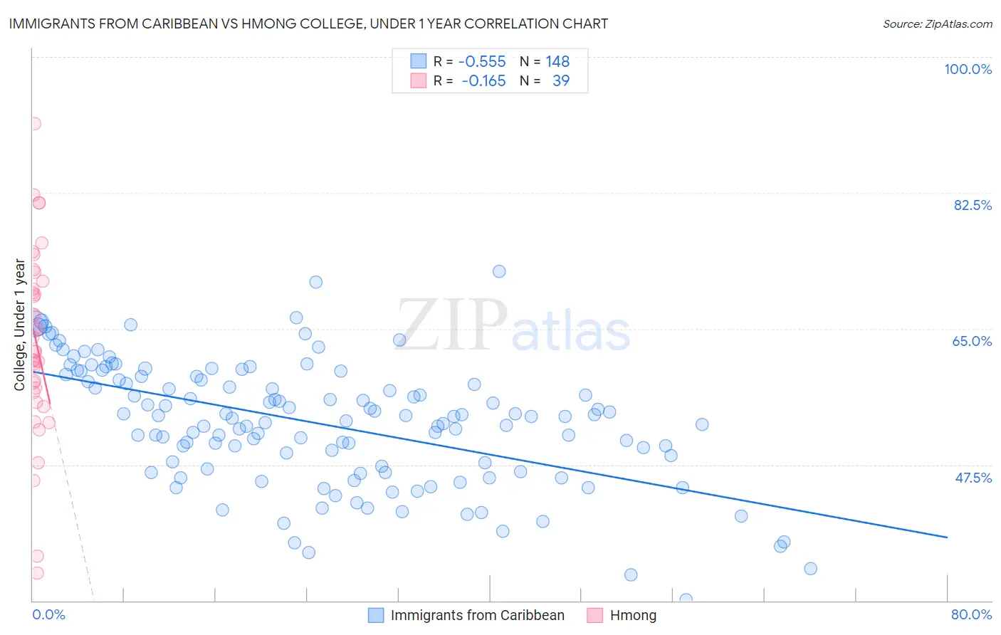 Immigrants from Caribbean vs Hmong College, Under 1 year