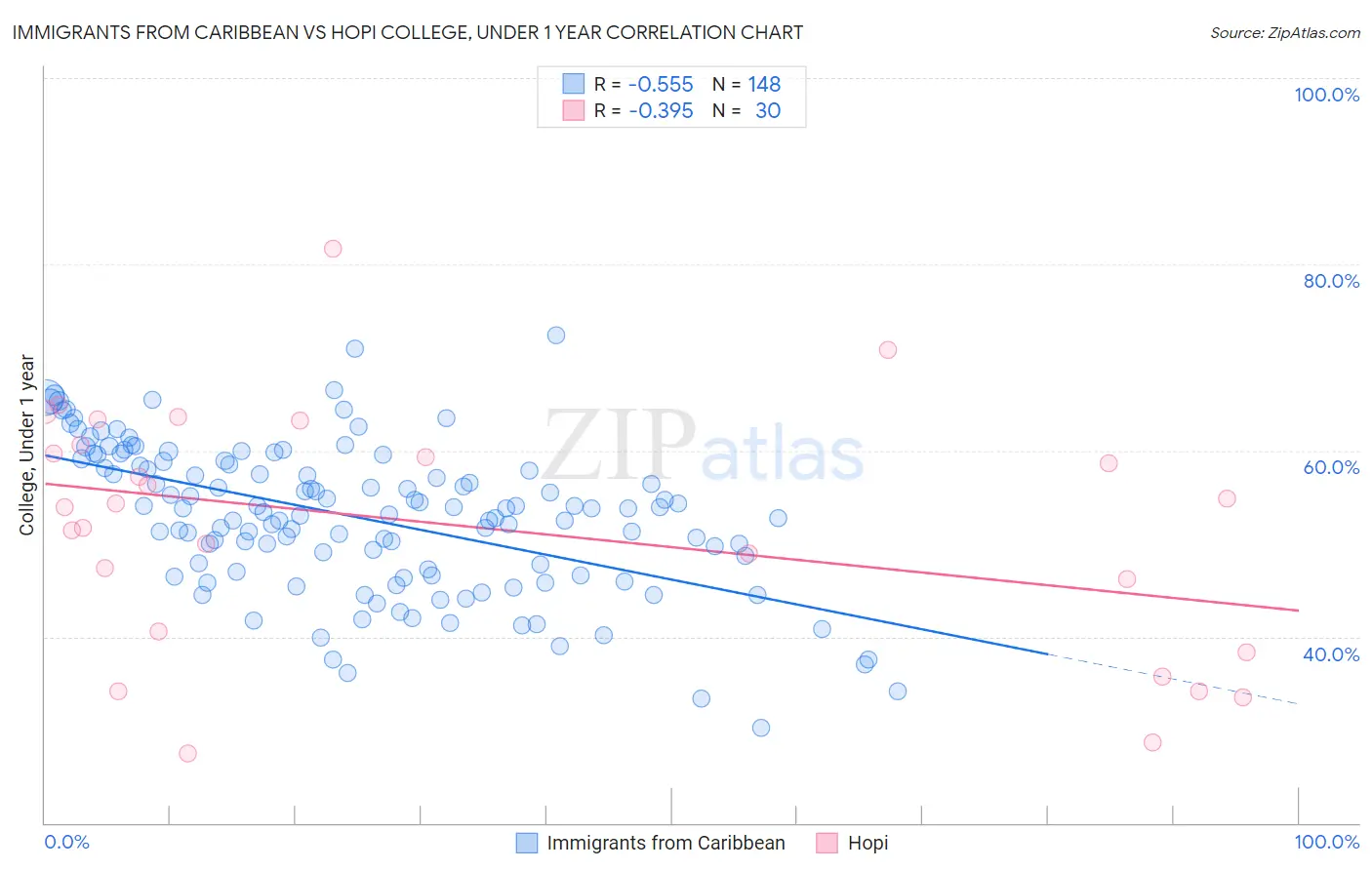 Immigrants from Caribbean vs Hopi College, Under 1 year