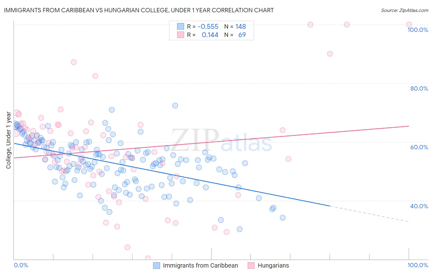 Immigrants from Caribbean vs Hungarian College, Under 1 year