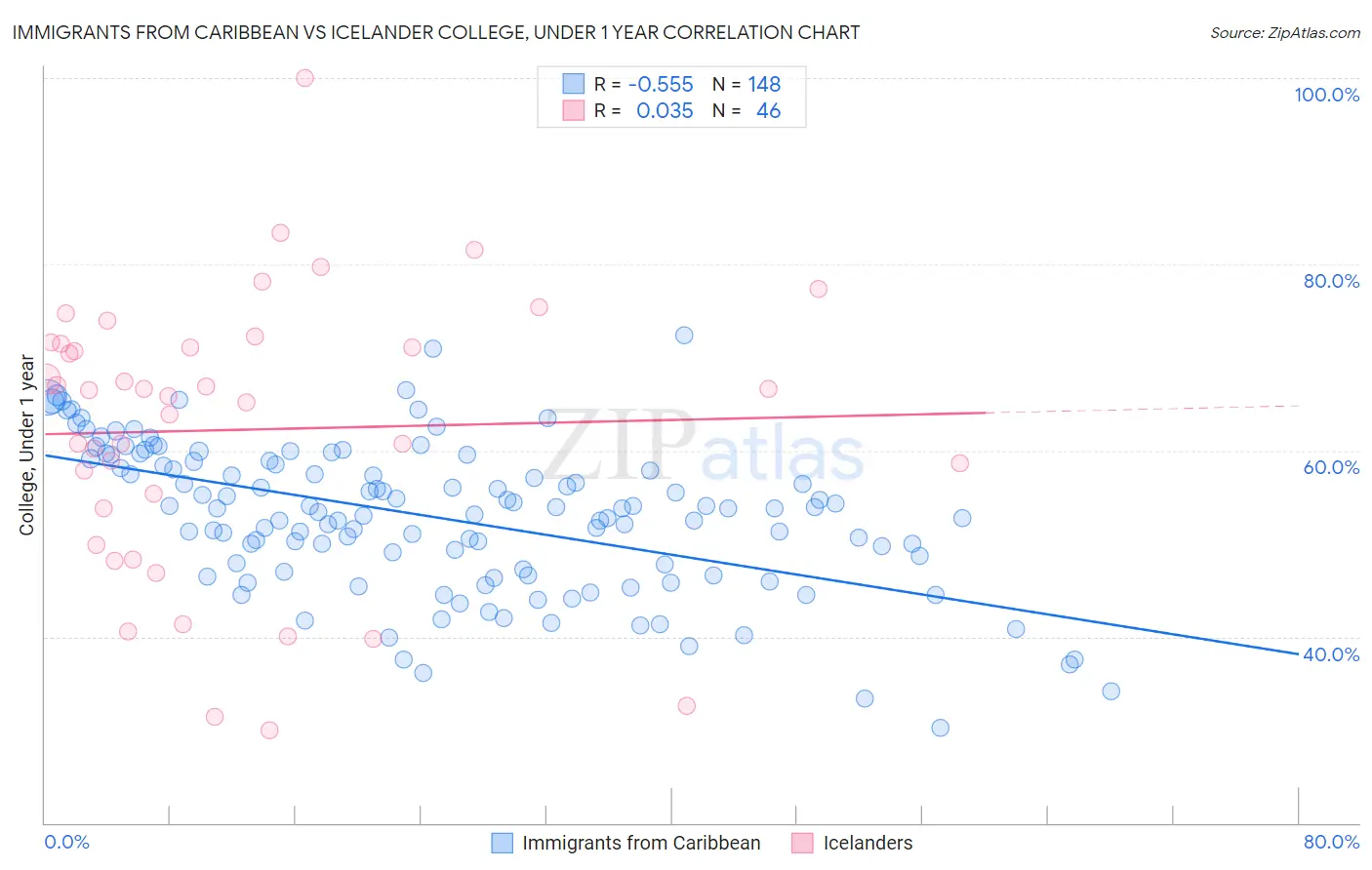 Immigrants from Caribbean vs Icelander College, Under 1 year