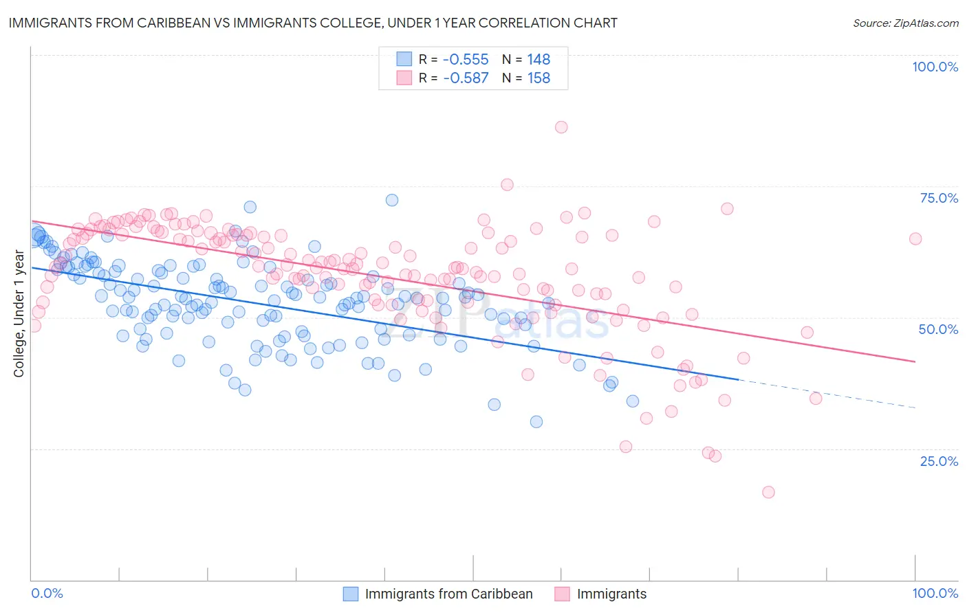 Immigrants from Caribbean vs Immigrants College, Under 1 year