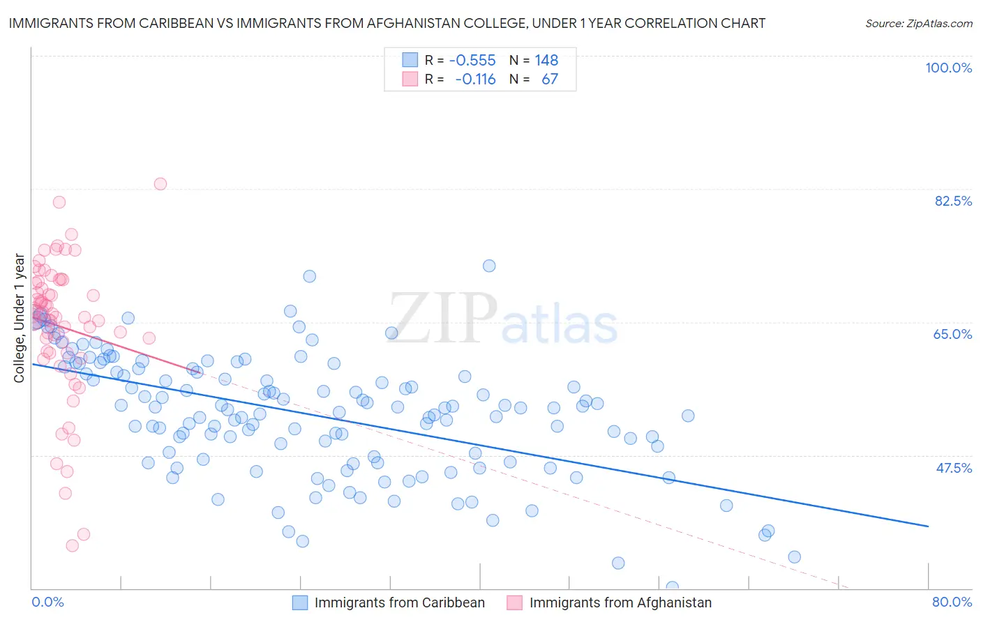 Immigrants from Caribbean vs Immigrants from Afghanistan College, Under 1 year