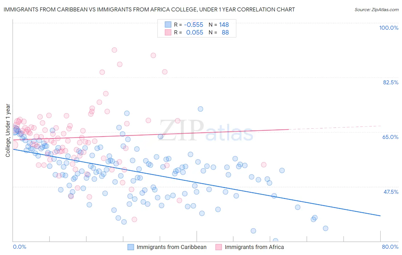 Immigrants from Caribbean vs Immigrants from Africa College, Under 1 year
