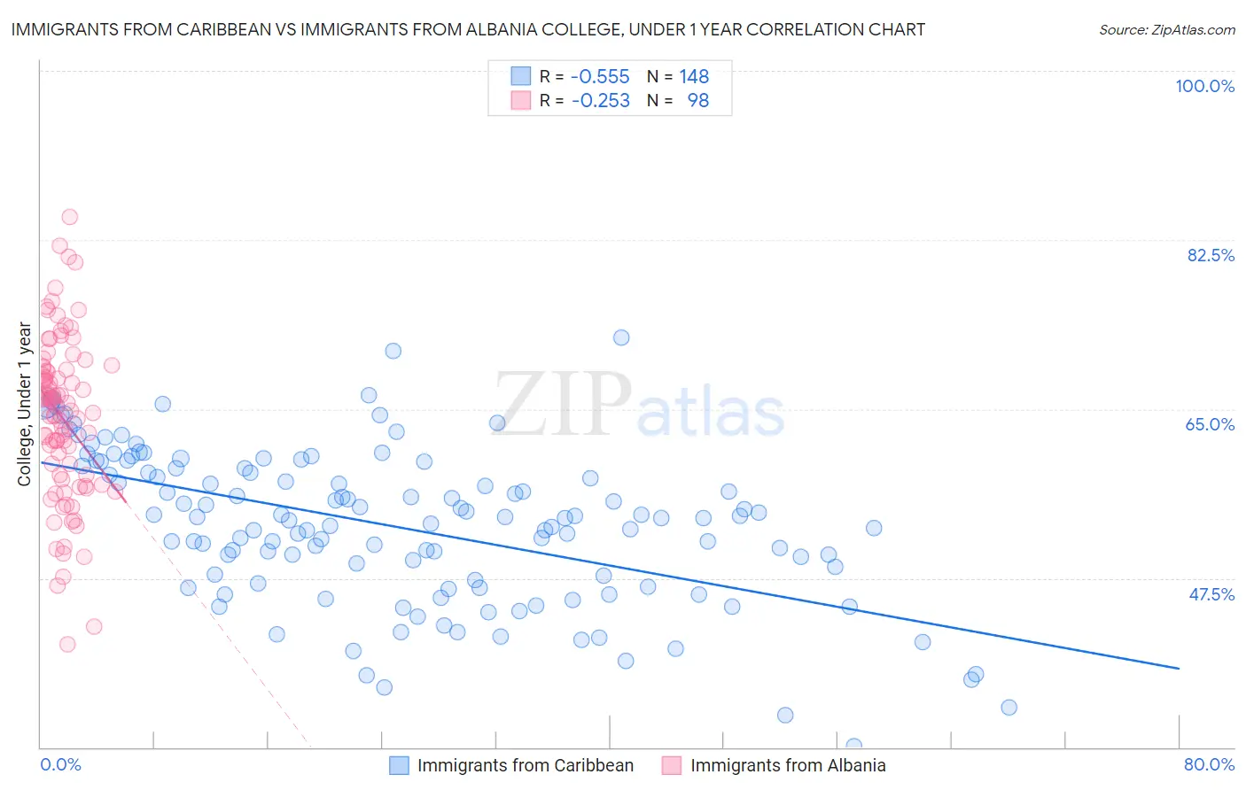 Immigrants from Caribbean vs Immigrants from Albania College, Under 1 year