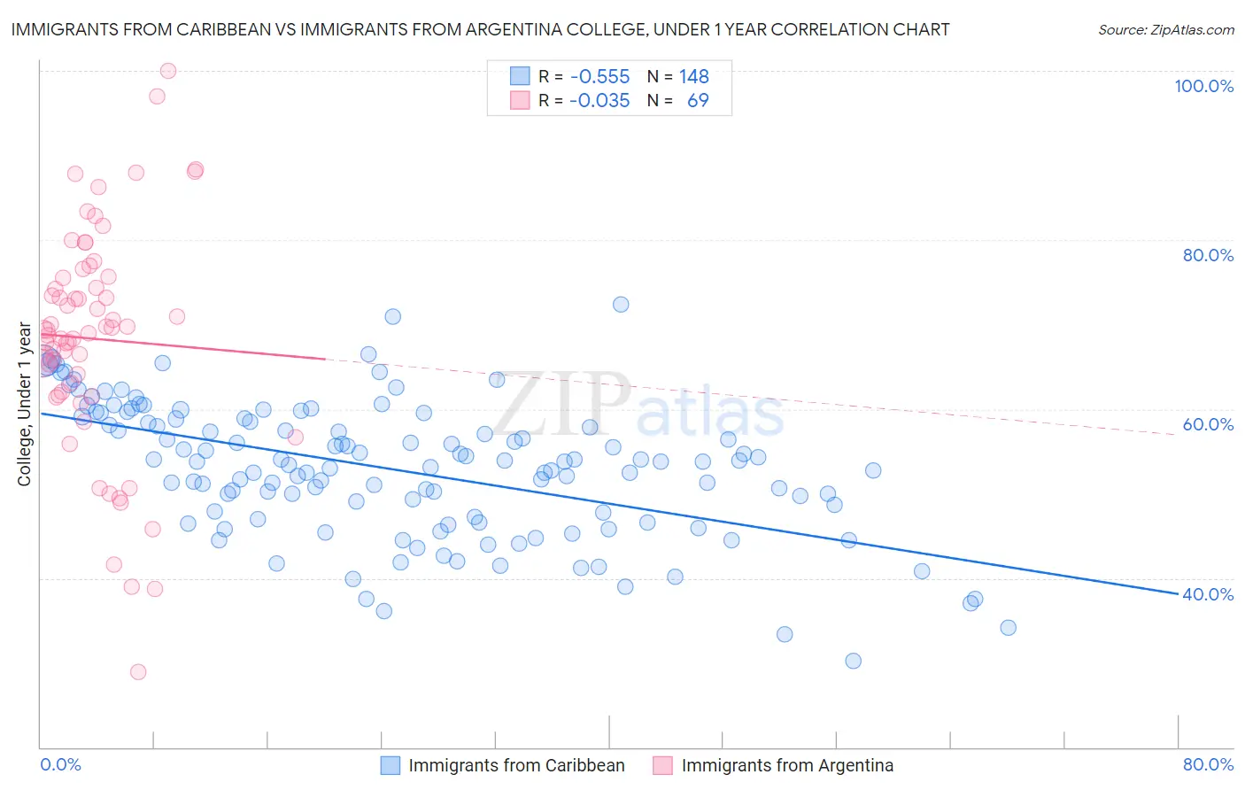 Immigrants from Caribbean vs Immigrants from Argentina College, Under 1 year