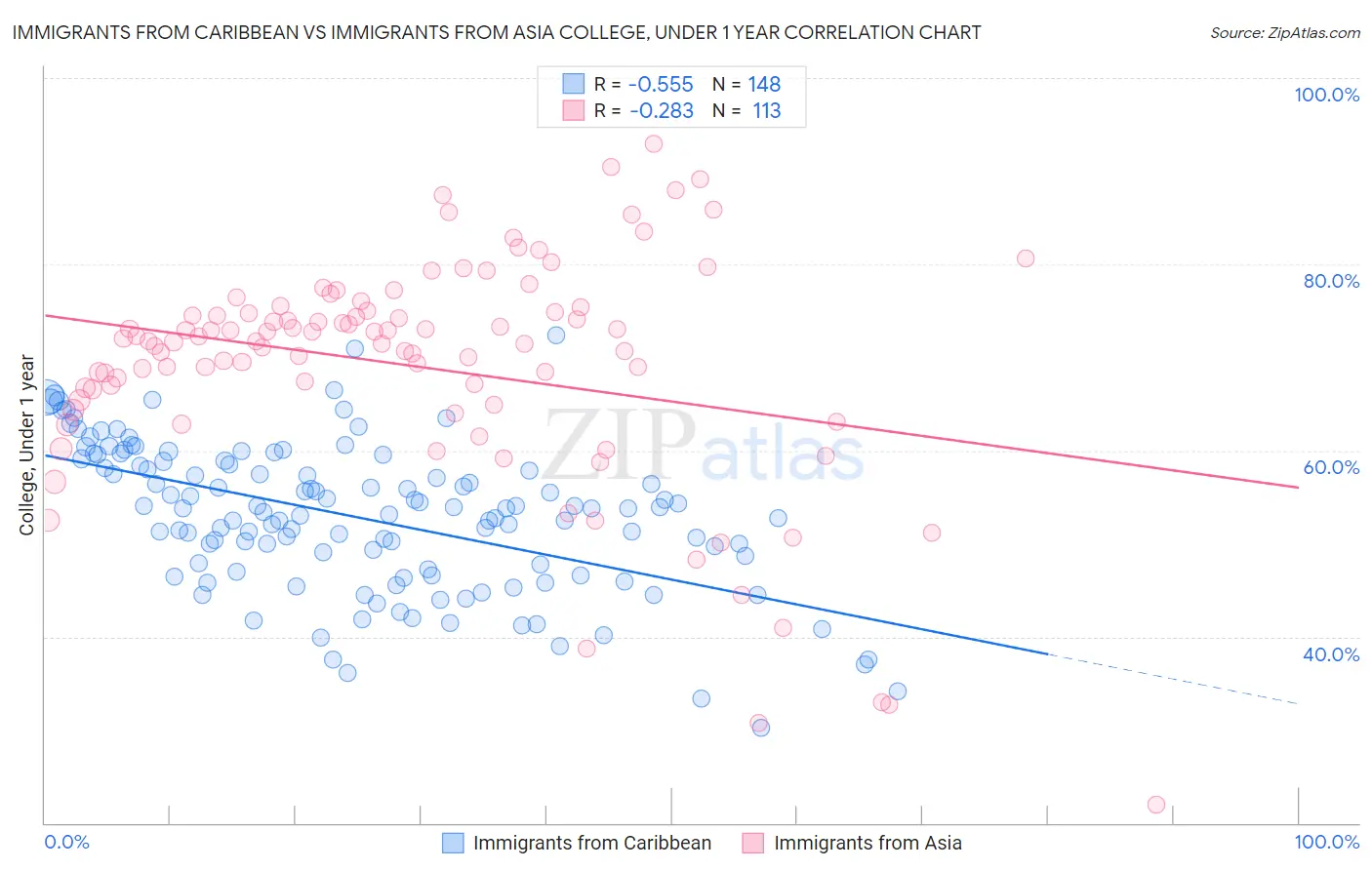Immigrants from Caribbean vs Immigrants from Asia College, Under 1 year