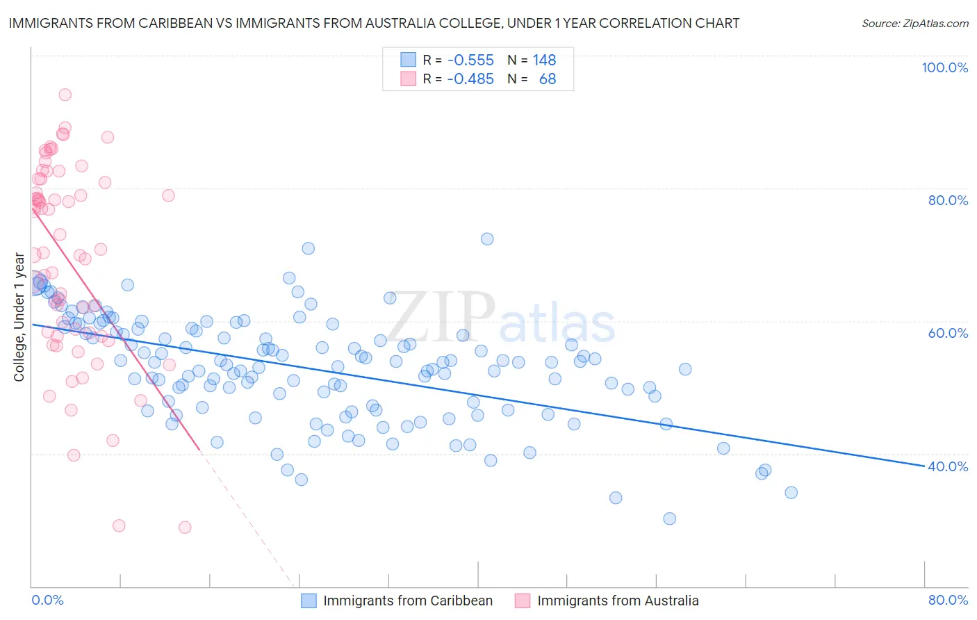 Immigrants from Caribbean vs Immigrants from Australia College, Under 1 year