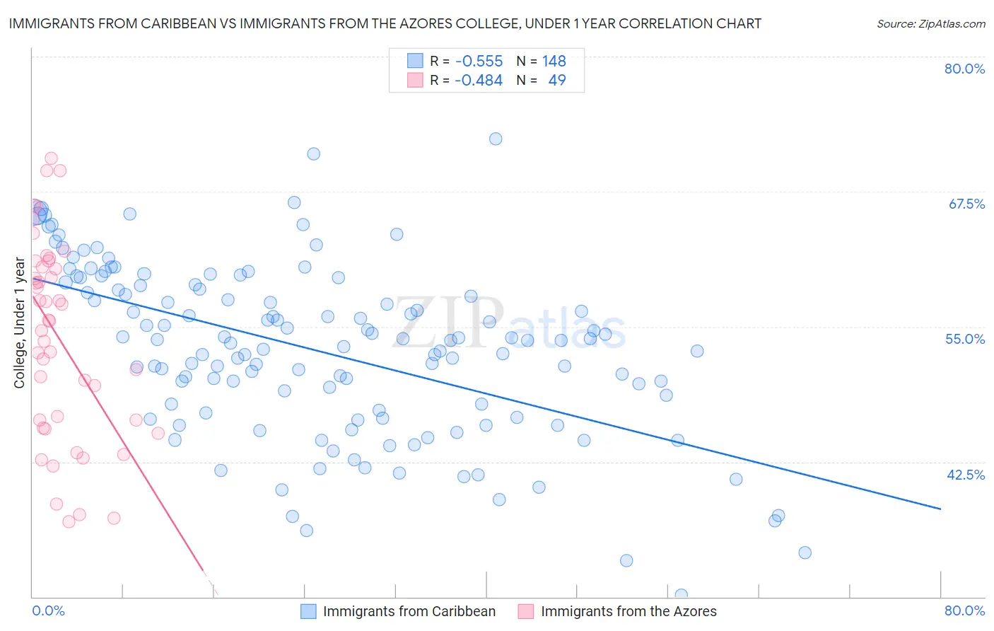 Immigrants from Caribbean vs Immigrants from the Azores College, Under 1 year