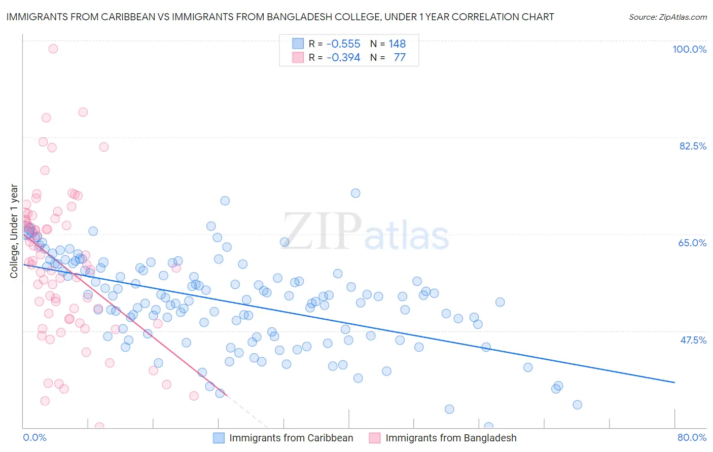 Immigrants from Caribbean vs Immigrants from Bangladesh College, Under 1 year